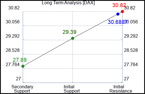 DAX Long Term Analysis for January 28 2024