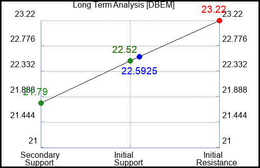 DBEM Long Term Analysis for January 28 2024