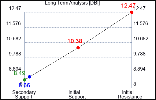 DBI Long Term Analysis for January 28 2024