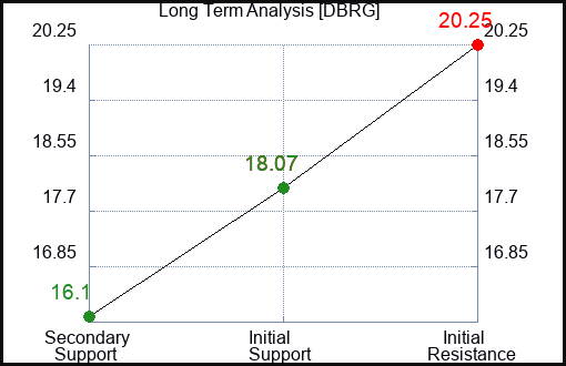 DBRG Long Term Analysis for January 28 2024