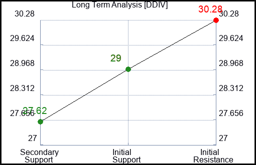 DDIV Long Term Analysis for January 28 2024