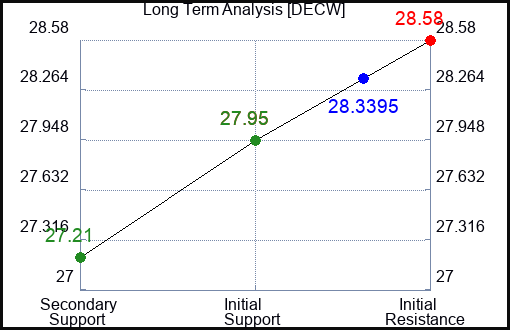 DECW Long Term Analysis for January 28 2024