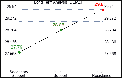 DEMZ Long Term Analysis for January 28 2024