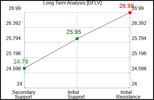 DFLV Long Term Analysis for January 29 2024