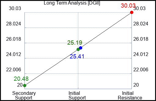 DGII Long Term Analysis for January 29 2024