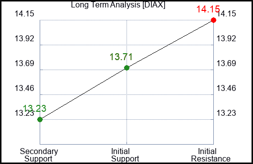 DIAX Long Term Analysis for January 29 2024