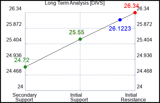 DIVS Long Term Analysis for January 29 2024
