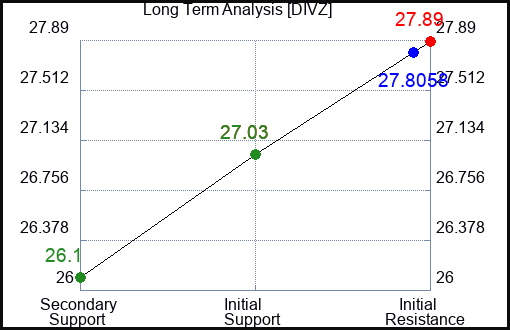 DIVZ Long Term Analysis for January 29 2024