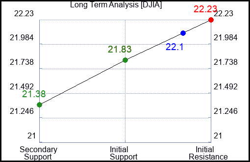 DJIA Long Term Analysis for January 29 2024