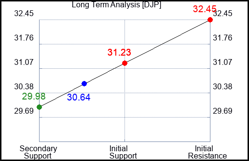 DJP Long Term Analysis for January 29 2024