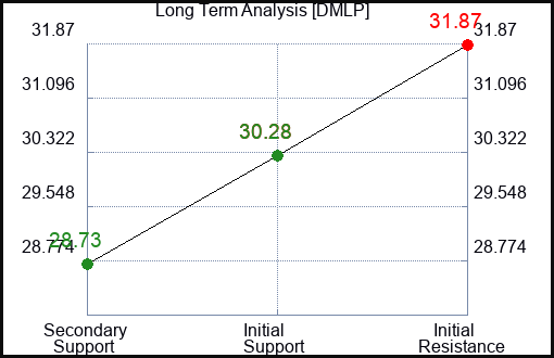 DMLP Long Term Analysis for January 29 2024
