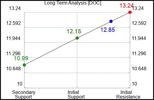 DOC Long Term Analysis for January 29 2024 DOC Long Term Analysis for January 29 2024