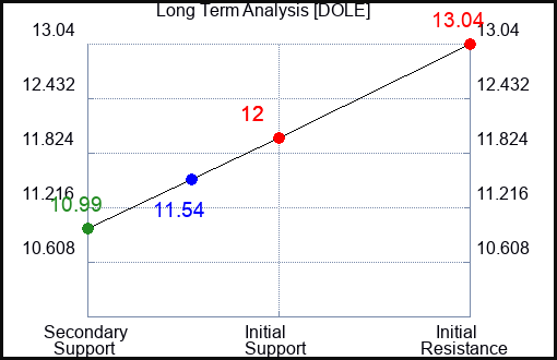 DOLE Long Term Analysis for January 29 2024