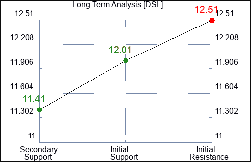 DSL Long Term Analysis for January 29 2024
