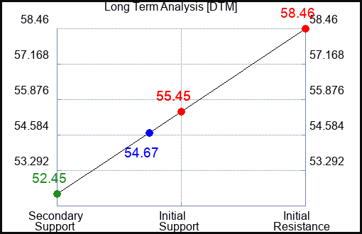 DTM Long Term Analysis for January 29 2024