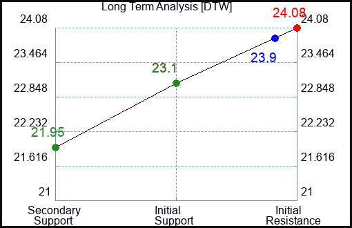 DTW Long Term Analysis for January 29 2024