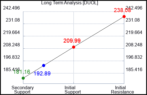 DUOL Long Term Analysis for January 29 2024