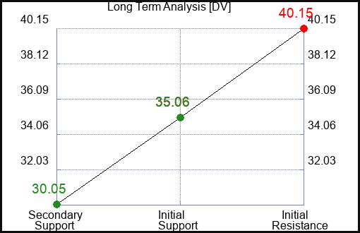 DV Long Term Analysis for January 29 2024
