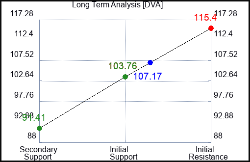 DVA Long Term Analysis for January 29 2024