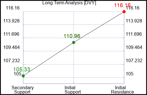 DVY Long Term Analysis for January 29 2024