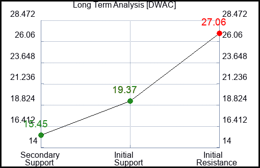 DWAC Long Term Analysis for January 29 2024