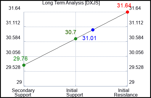 DXJS Long Term Analysis for January 29 2024