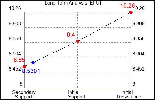 EFU Long Term Analysis for January 29 2024