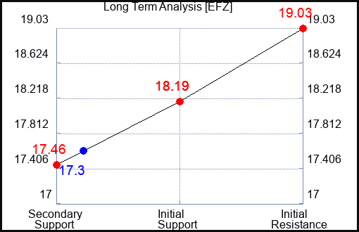 EFZ Long Term Analysis for January 29 2024
