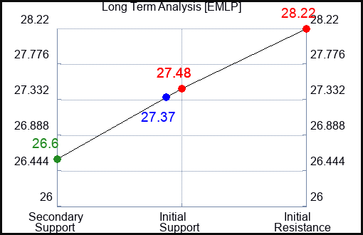 EMLP Long Term Analysis for January 29 2024