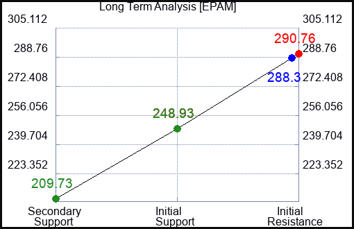 EPAM Long Term Analysis for January 29 2024