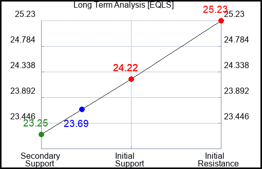 EQLS Long Term Analysis for January 29 2024 EQLS Long Term Analysis for January 29 2024