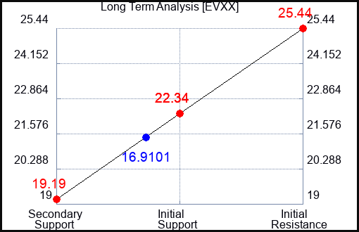 EVXX Long Term Analysis for January 29 2024