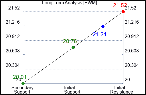 EWM Long Term Analysis for January 29 2024