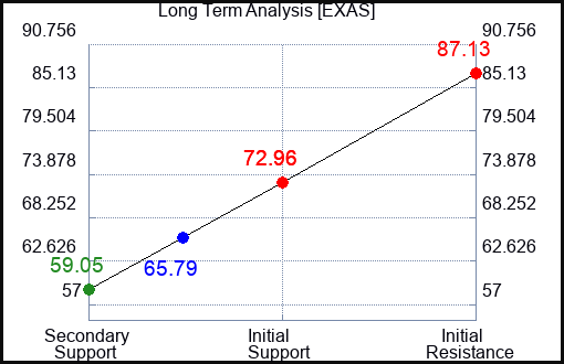 EXAS Long Term Analysis for January 29 2024