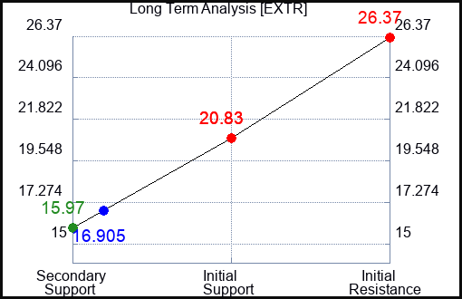 EXTR Long Term Analysis for January 29 2024
