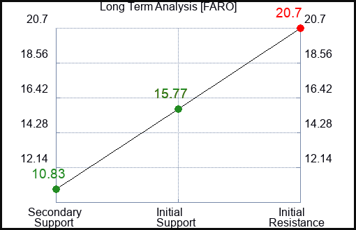 FARO Long Term Analysis for January 29 2024