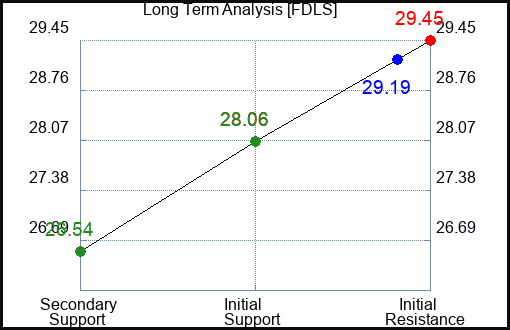 FDLS Long Term Analysis for January 29 2024