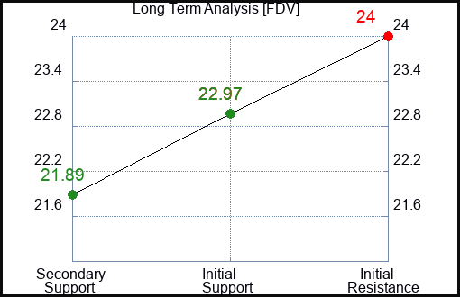 FDV Long Term Analysis for January 29 2024