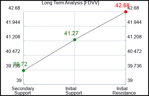 FDVV Long Term Analysis for January 29 2024