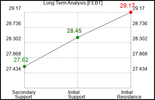 FEBT Long Term Analysis for January 29 2024