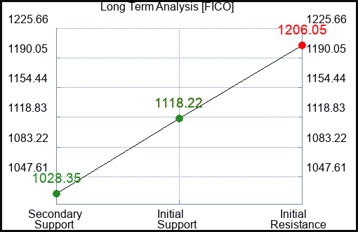 FICO Long Term Analysis for January 29 2024
