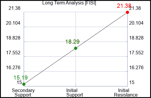 FISI Long Term Analysis for January 29 2024