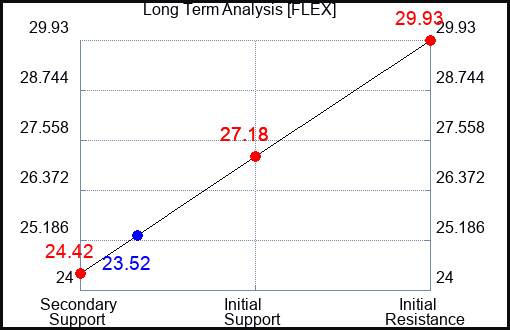 FLEX Long Term Analysis for January 29 2024