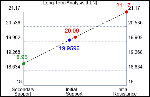 FLN Long Term Analysis for January 29 2024