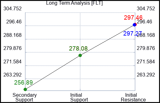 FLT Long Term Analysis for January 29 2024