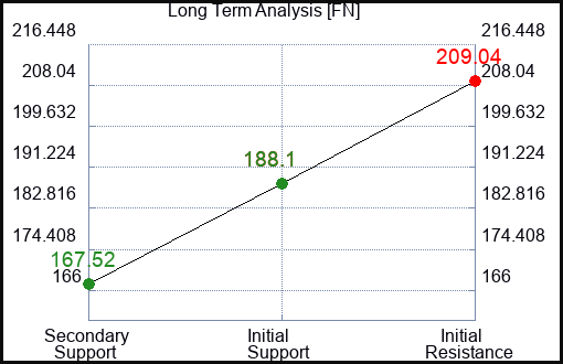 FN Long Term Analysis for January 29 2024