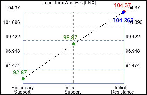 FNX Long Term Analysis for January 29 2024
