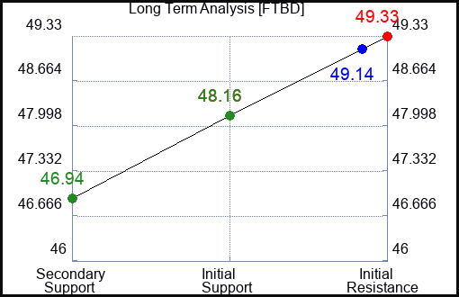 FTBD Long Term Analysis for January 29 2024