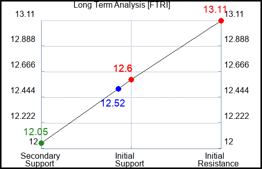 FTRI Long Term Analysis for January 29 2024