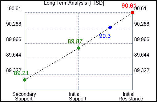 FTSD Long Term Analysis for January 29 2024